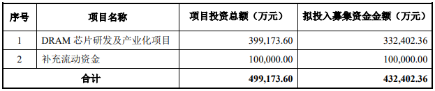 兆易创新DRAM芯片项目资金募集完成｜存储芯片发展全攻略(图1)