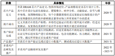 兆易创新DRAM芯片项目资金募集完成｜存储芯片发展全攻略(图2)