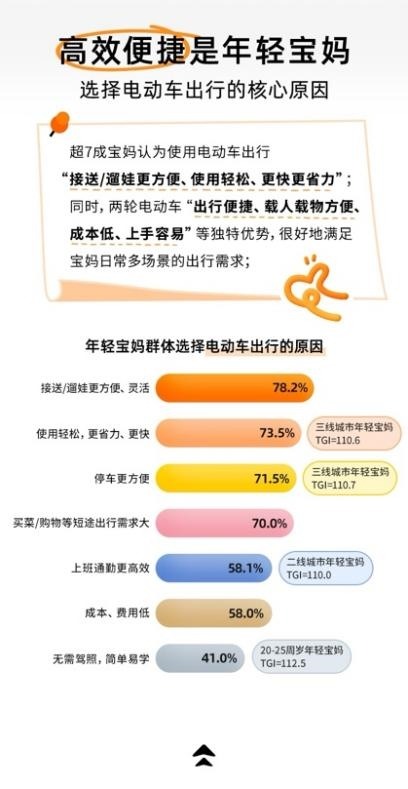 年轻宝妈出行趋势白皮书｜洞察电动车需求新变化(图4)