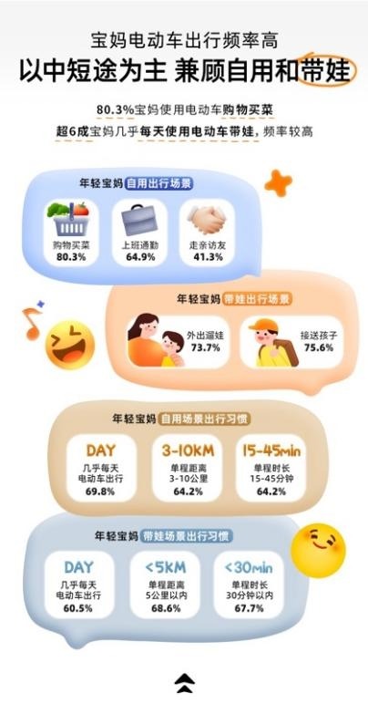 年轻宝妈出行趋势白皮书｜洞察电动车需求新变化(图8)