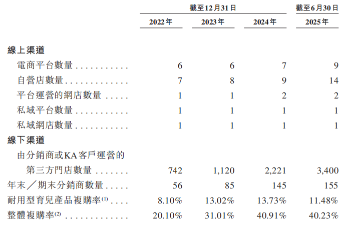 高端母婴品牌投资价值全攻略｜不同集团IPO深度解析(图3)