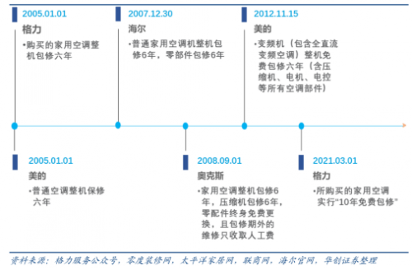 五位数服务专线引领行业变革｜格力服务战略全攻略(图1)