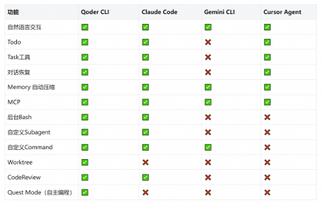 Qoder CLI助力AI编程｜终端一键实现高效开发(图2)