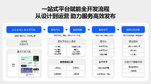 智慧服务分发新范式｜开发者高效接入全攻略(图7)