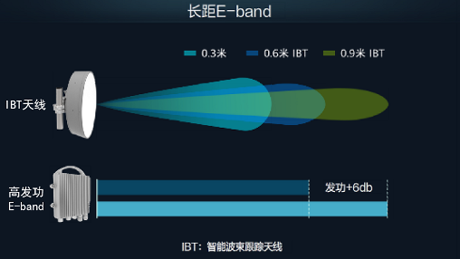 5G微波长距E-band创新解决方案｜加速网络部署全攻略