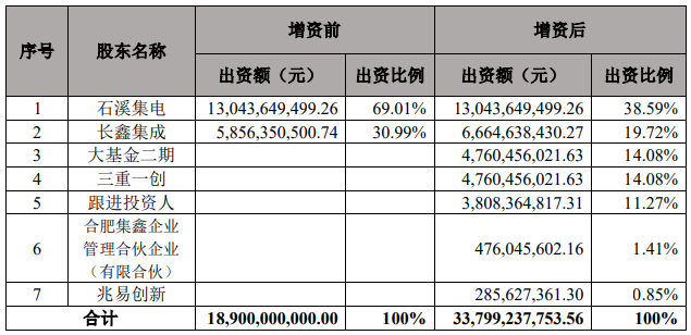 兆易创新增资睿力集成注册资本增至338亿｜投资动态