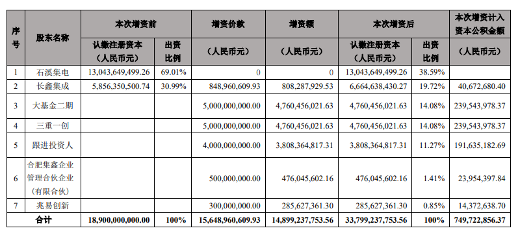 148.99亿元增资睿力集成，兆易创新等联手布局存储器项目(图1)