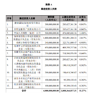 148.99亿元增资睿力集成,兆易创新等联手布局存储器项目(图3) 148.99亿元增资睿力集成,兆易创新等联手布局存储器项目(图3)