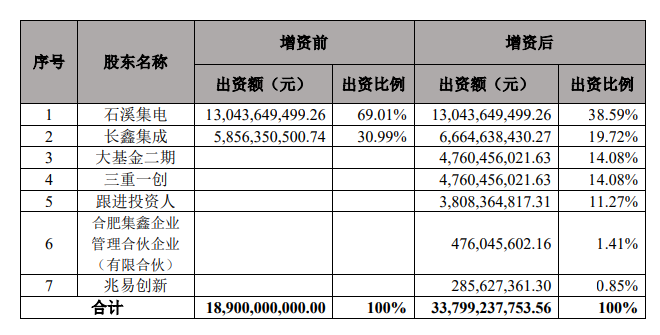 148.99亿元增资睿力集成,兆易创新等联手布局存储器项目(图2) 148.99亿元增资睿力集成,兆易创新等联手布局存储器项目(图2)