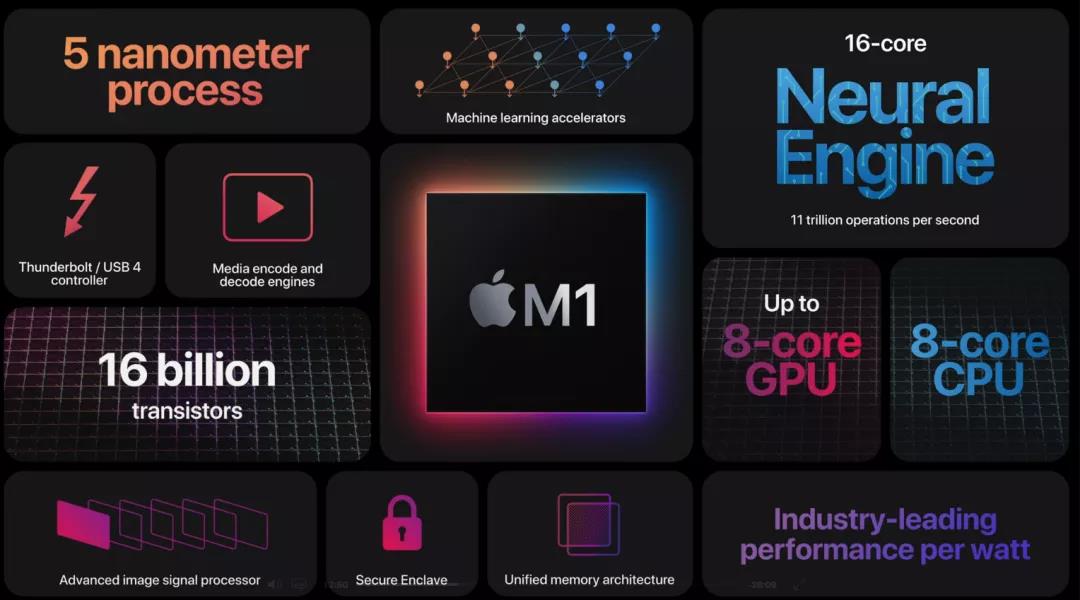 苹果M1芯片发布Mac性能革命全攻略(图1) 苹果M1芯片发布Mac性能革命全攻略(图1)