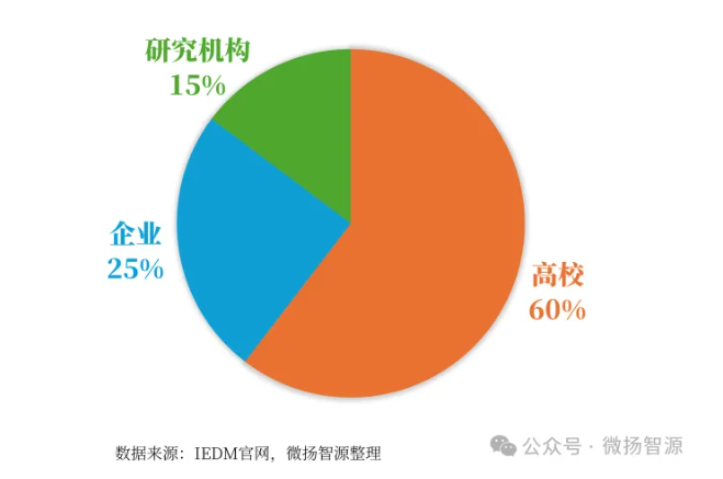 北京大学IEDM 2025再登顶，长鑫存储技术突破领跑产业界(图3)