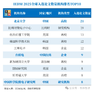 北京大学IEDM 2025再登顶，长鑫存储技术突破领跑产业界(图4)