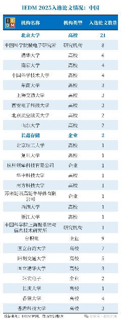 北京大学21篇论文蝉联IEDM第一｜科研实力全解析(图5)