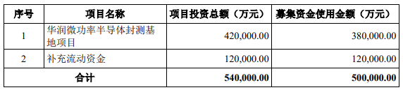 华润微募资50亿主攻功率半导体封测(图3) 华润微募资50亿主攻功率半导体封测(图3)