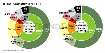 联电美方诉讼有望解决 晶圆代工产能持续紧俏(图1) 联电美方诉讼有望解决 晶圆代工产能持续紧俏(图1)