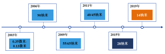 中芯国际N+1工艺流片突破,与台积电差距还有多大|深度解析(图1) 中芯国际N+1工艺流片突破,与台积电差距还有多大|深度解析(图1)