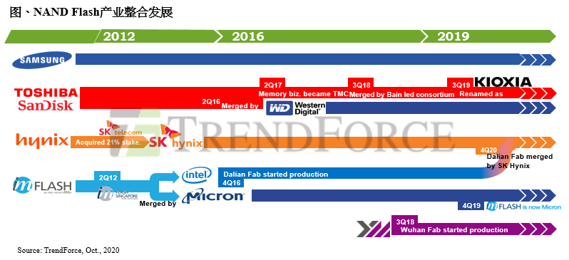 SK海力士收购英特尔NAND产能，市占跃升第二｜产业影响解析(图1)