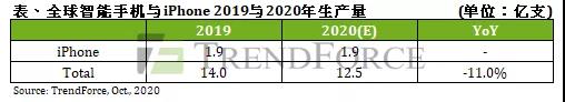 苹果发布5G版iPhone,智能手机版图洗牌在即|市场分析(图2) 苹果发布5G版iPhone,智能手机版图洗牌在即|市场分析(图2)