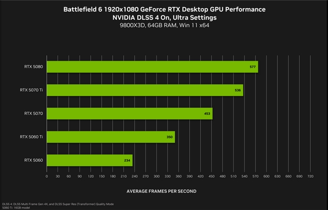 双11装机如何选显卡？技嘉显卡畅玩《战地6》全攻略(图6)