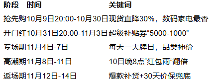 2025双十一时间表与红包口令全解析｜省钱攻略(图2)