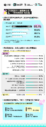 Soul App联合上海市青少年研究中心发布《2025 Z世代双十一消费行为报告》：大促参与度再提升，超9成年轻人快乐买买买(图2)