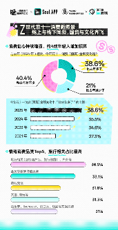 Soul App联合上海市青少年研究中心发布《2025 Z世代双十一消费行为报告》：大促参与度再提升，超9成年轻人快乐买买买(图4)