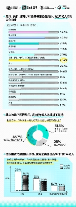 Soul App联合上海市青少年研究中心发布《2025 Z世代双十一消费行为报告》：大促参与度再提升，超9成年轻人快乐买买买(图6)