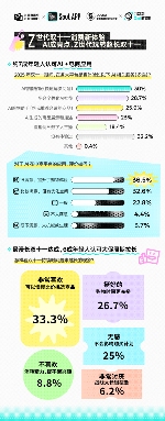 Soul App联合上海市青少年研究中心发布《2025 Z世代双十一消费行为报告》：大促参与度再提升，超9成年轻人快乐买买买(图7)