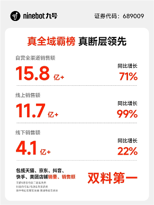 九号业绩与销量双红！微电影《记忆奇旅2》播放量破3.2亿！(图6)