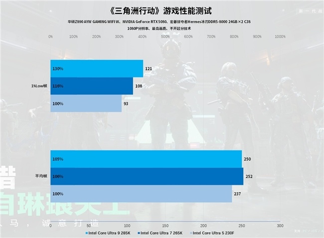 Intel IPO黑科技释放酷睿Ultra 7 265K满血性能！(图25)