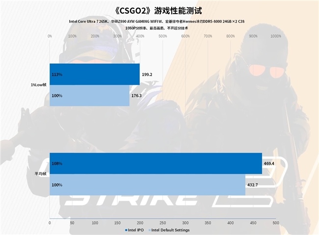 Intel IPO黑科技释放酷睿Ultra 7 265K满血性能！(图52)