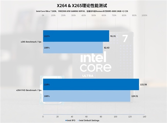 Intel IPO黑科技释放酷睿Ultra 7 265K满血性能！(图46)