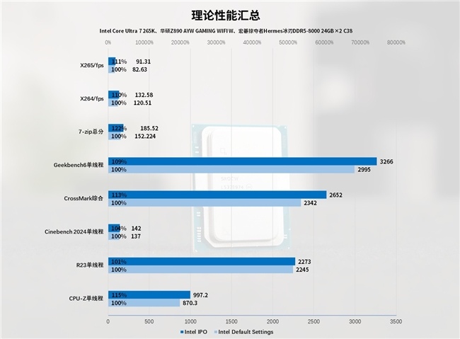 Intel IPO黑科技释放酷睿Ultra 7 265K满血性能！(图58)