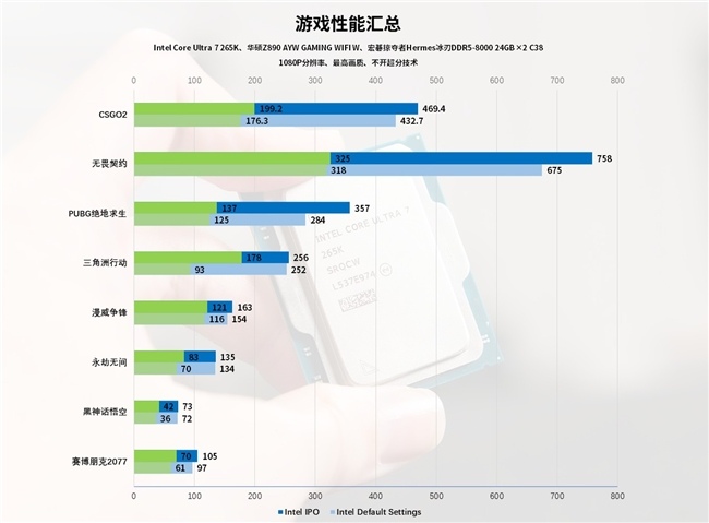 Intel IPO黑科技释放酷睿Ultra 7 265K满血性能！(图59)