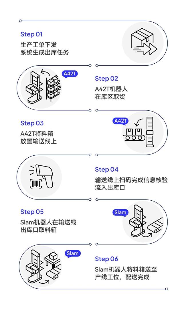 海柔创新协助西门子打造产仓一体自动化解决方案(图7)