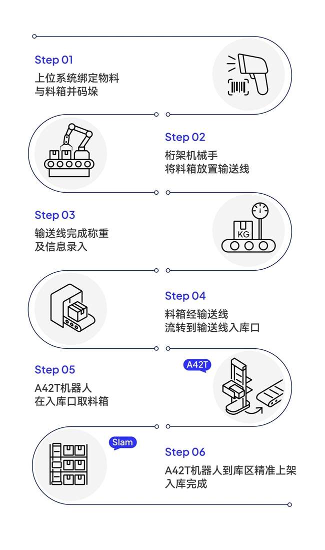 海柔创新协助西门子打造产仓一体自动化解决方案(图4)