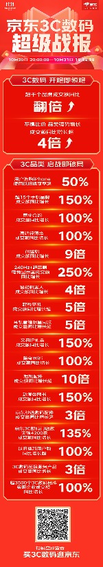 京东11.11战报出炉 超千个3C数码品牌成交额同比翻倍(图3)