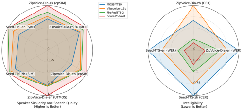 Soul App开源模型SoulX-Podcast登顶Hugging Face TTS趋势榜,AI语音对话再升级(图2)