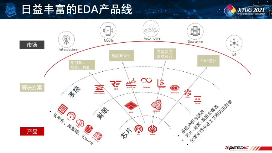 拥抱异构集成的新机遇，芯和半导体2021用户大会成功召开(图3)