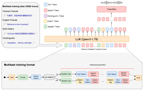 Soul App开源播客语音合成模型SoulX-Podcast,河南话、四川话等多方言与副语言风格(图3)