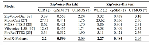 Soul App开源播客语音合成模型SoulX-Podcast,河南话、四川话等多方言与副语言风格(图4)