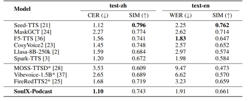 Soul App开源播客语音合成模型SoulX-Podcast,河南话、四川话等多方言与副语言风格(图5)