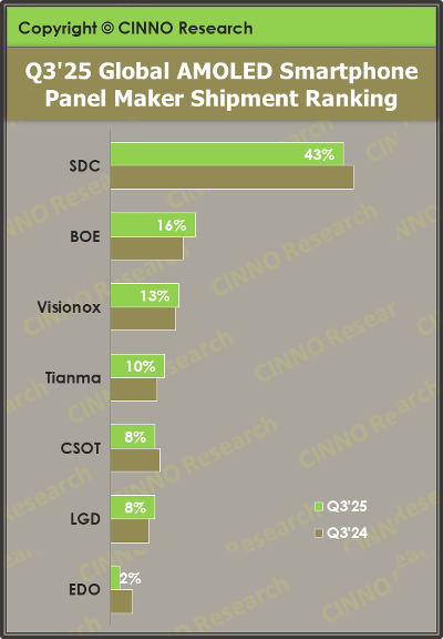 三季度全球AMOLED智能手机面板出货量同比增长11.7% 维信诺排名全球第三(图1)
