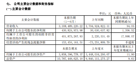士兰微上半年净利润暴增1306.52%！将进一步加大芯片生产线投入(图1)