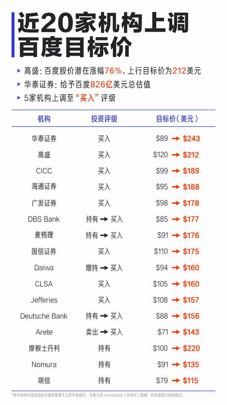百度Q3总营收312亿元：首次披露AI业务收入 增速50%超预期(图4)