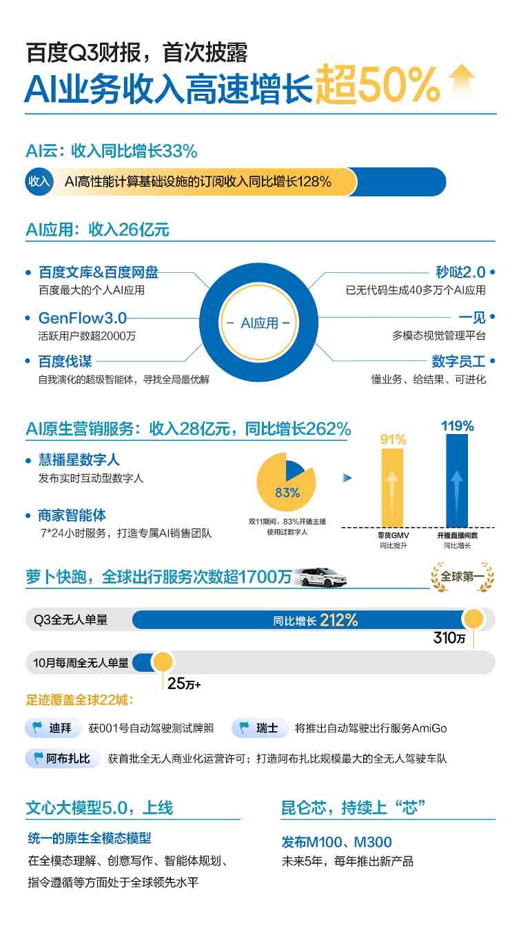 百度Q3总营收312亿元：首次披露AI业务收入 增速50%超预期(图2)