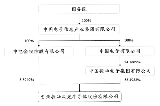 振华风光半导体启动上市辅导，欲闯关科创板(图4)