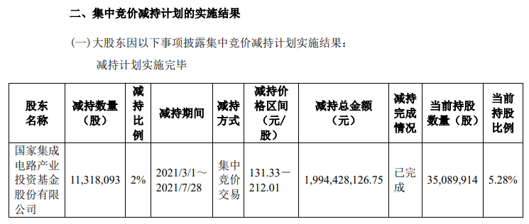 兆易创新：大基金完成减持公司2%股份，减持总金额19.94亿元(图3)