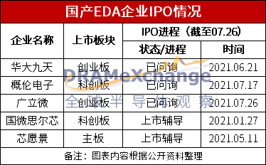 华为四度“落子”，国产EDA在资本市场叱咤风云(图3)