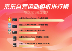 京东双十一运动相机战报：大疆销量独占鳌头，强势霸榜前五(图1)